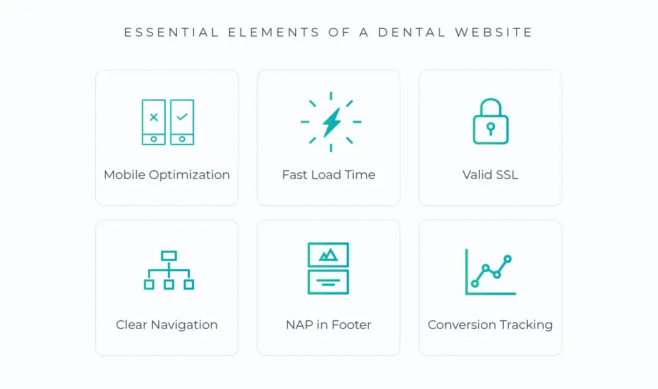 Essential-Elements-of-a-Dental-Website- Mobile Optimiztion, fast load time, valid SSL, clear navigation, NAP in footer, and conversion tracking