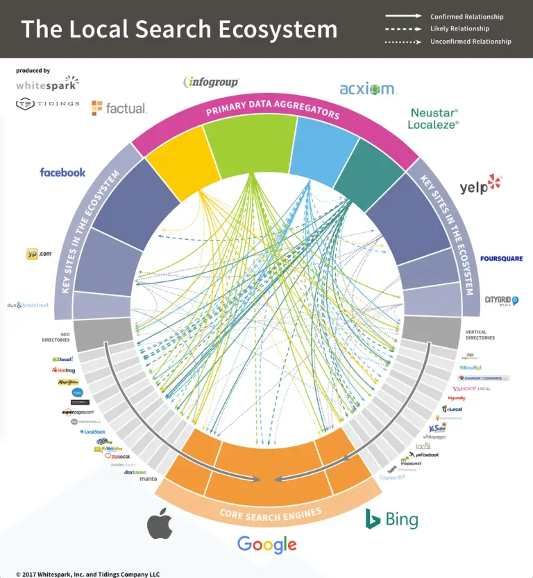 graph of the local search ecosystem